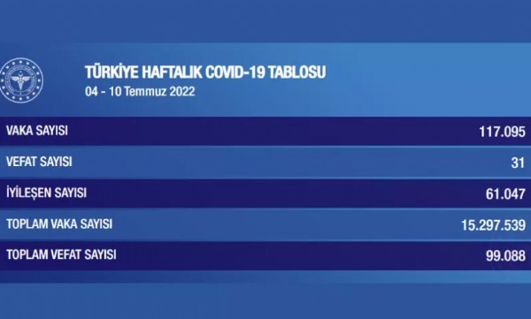 Sağlık Bakanlığı haftalık Koronavirüs tablosunu açıkladı! Vakalarda yüzde 56 artış var!